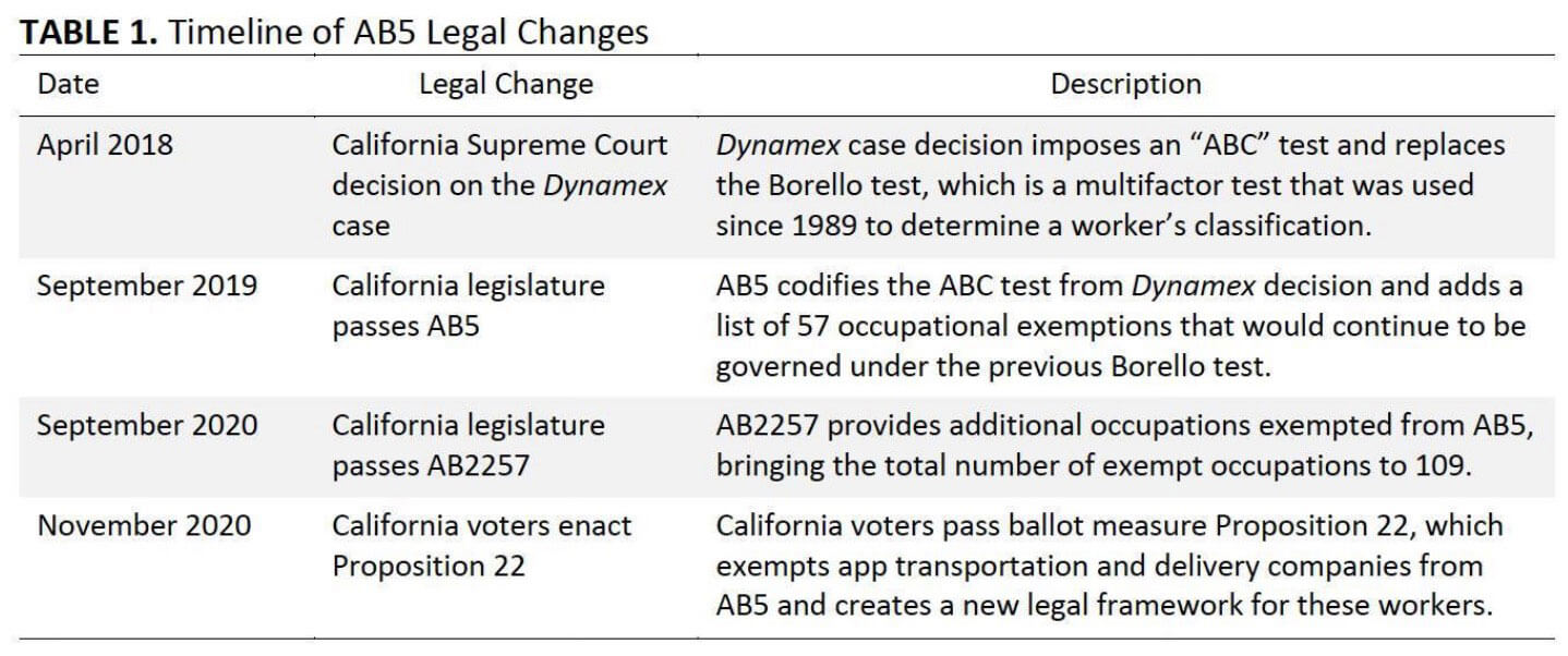 AB5 Legal Changes Timeline
