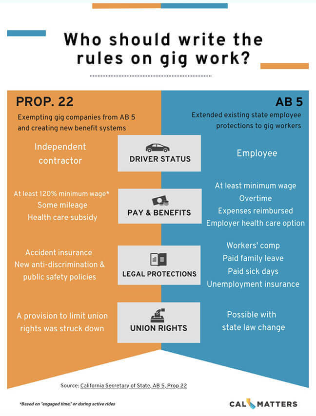 California Gig Worker Rules and Laws